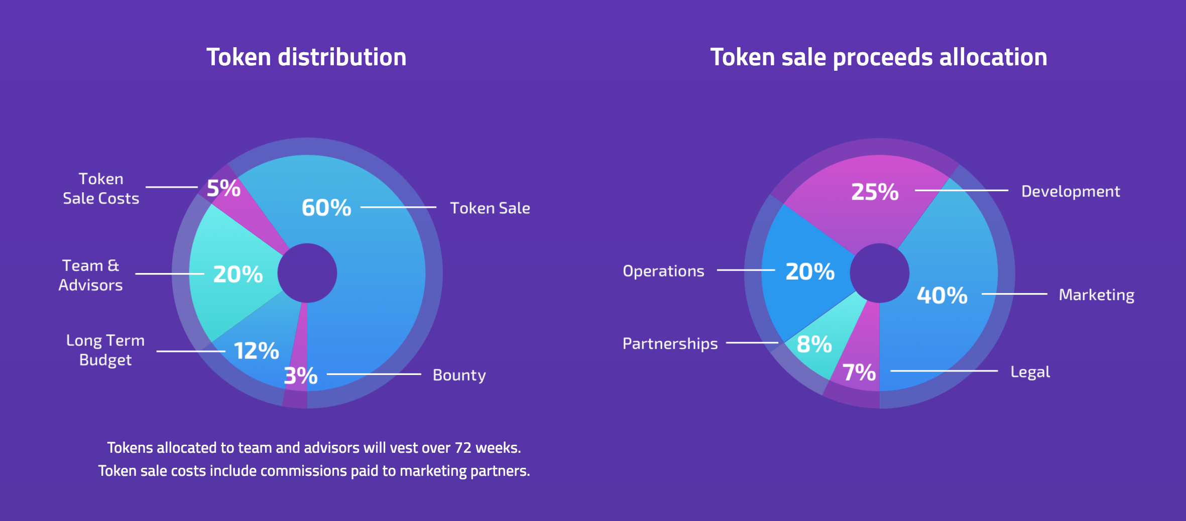 Phân bổ token