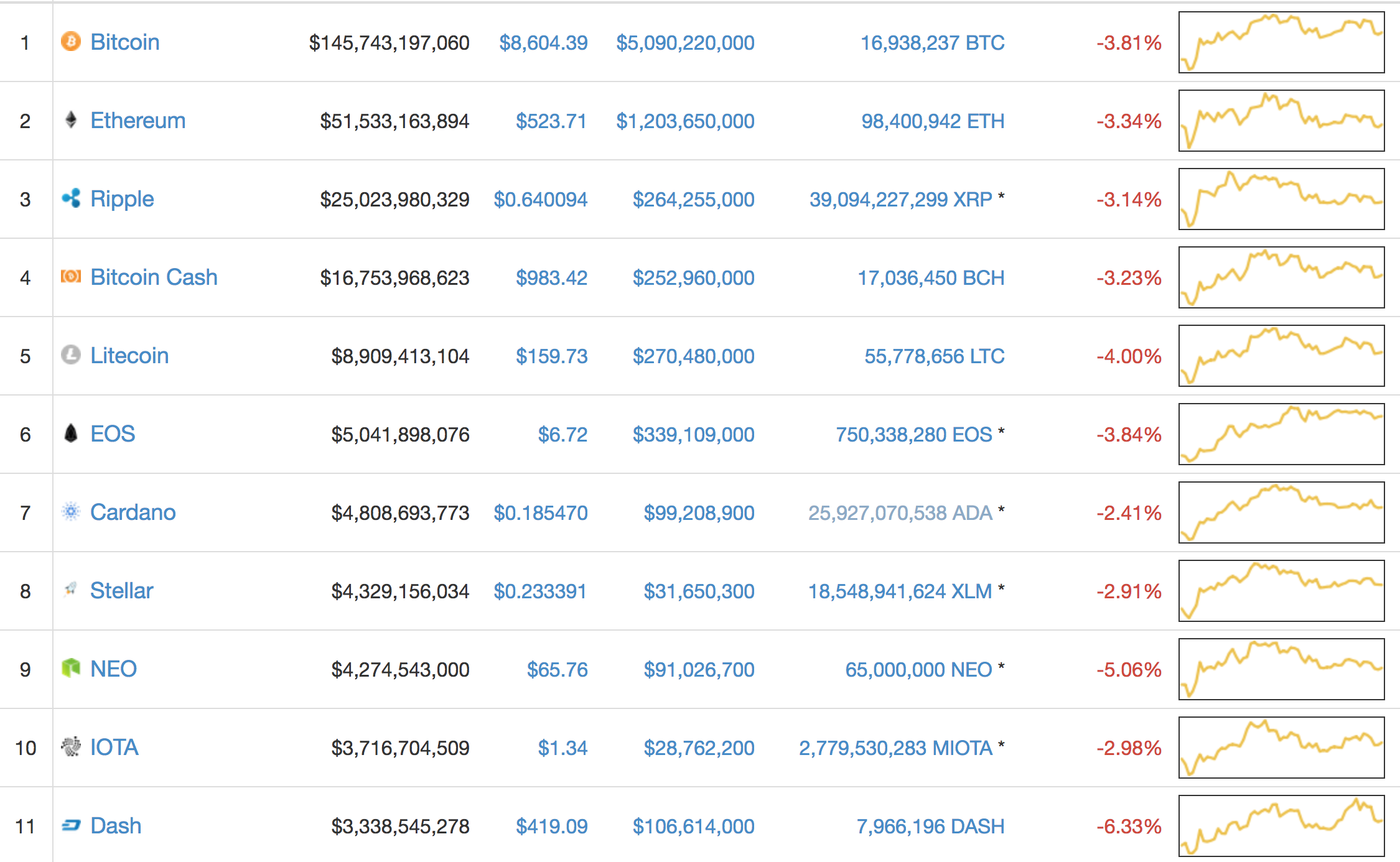 Thị trường tiền ảo chìm trong màu đỏ khi Nhật Bản đình chỉ sàn Binance.