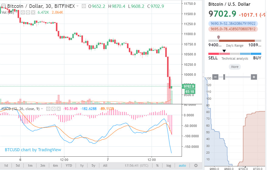 Bitcoin xuống dưới 9400 trước khi phục hồi nhẹ​