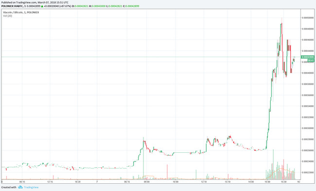 Các tài khoản bị hack tại Binance đã đồng loạt thực hiện lệnh mua Viacoin​