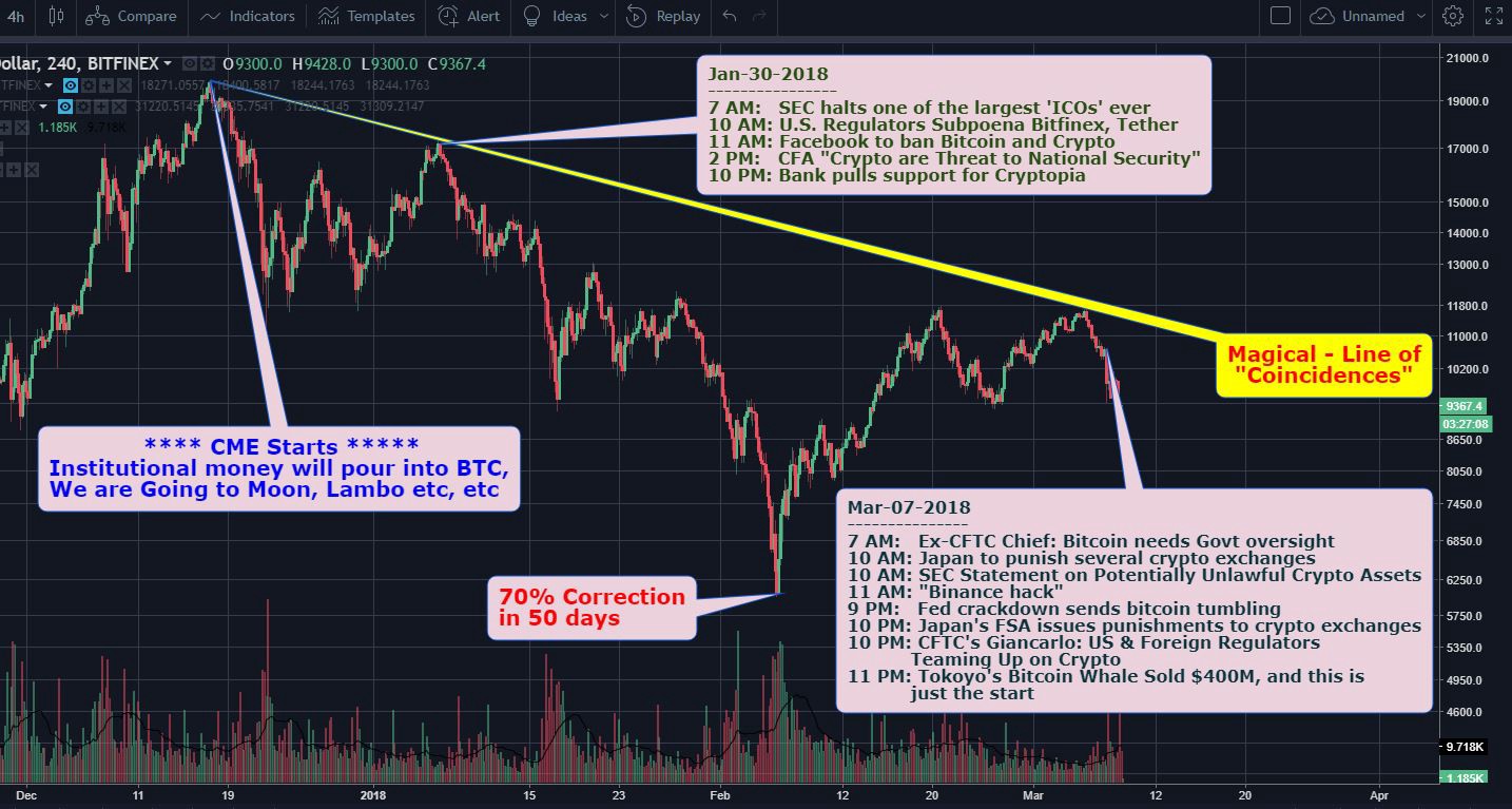 Bitcoin ngày 27/03/2018