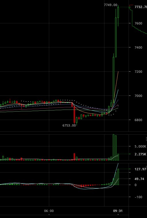 Giá Bitcoin tăng vọt $1000 trong 30’ tăng trưởng của cả thị trường
