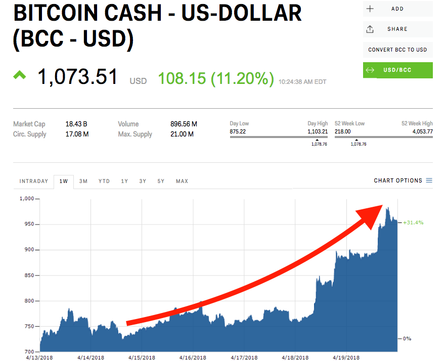 Giá Bitcoin Cash tăng vọt khi các nhà giao dịch sẵn sàng cho một đợt hard fork khác